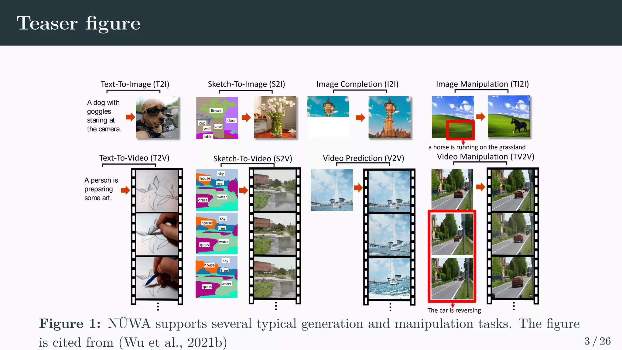 Teaser figure
Text-To-Image (T2I)
A dog with
goggles
staring at
the camera.
A person is
preparing
some art. grass
water
house
sky
tree
a horse is running on the grassland
grass
water
house
sky
tree
grass
water
house
sky
tree
Sketch-To-Image (S2I)
The car is reversing
Image Completion (I2I) Image Manipulation (TI2I)
Text-To-Video (T2V) Sketch-To-Video (S2V) Video Prediction (V2V) Video Manipulation (TV2V)
grass
water
house
sky
tree
flower
cup
wall vase
door
table
Figure 1: NÜWA supports several typical generation and manipulation tasks. The figure
is cited from (Wu et al., 2021b) 3 / 26
 