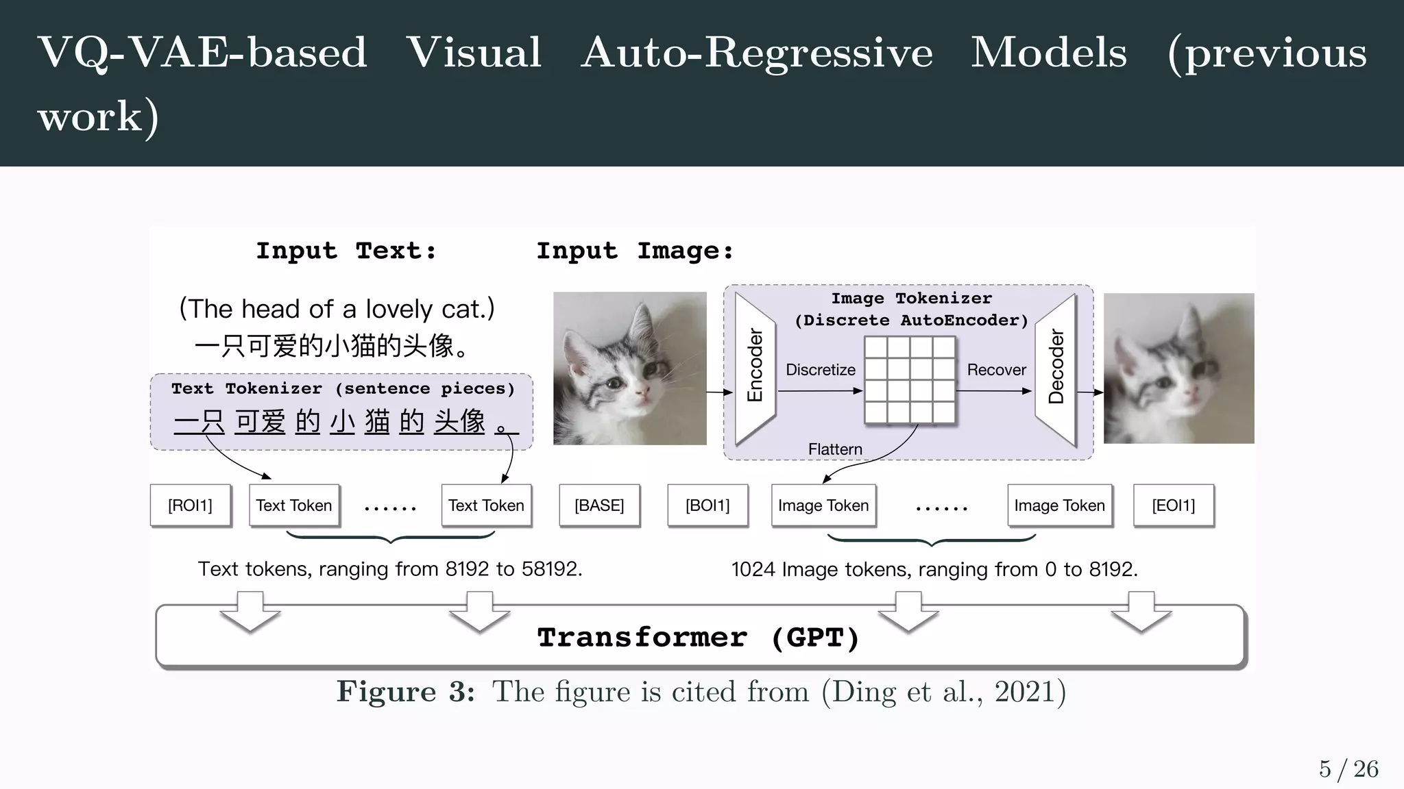 VQ-VAE-based Visual Auto-Regressive Models (previous
work)
Encoder
Decoder
Discretize Recover
Text Tokenizer (sentence pieces)
Image Tokenizer
(Discrete AutoEncoder)
[ROI1] Text Token Text Token [BASE] [BOI1] [EOI1]
Image Token Image Token
Flattern
Input Text: Input Image:
Transformer (GPT)
z }| {
<latexit sha1_base64="WkmkOQqV4y/G2CwEGjey+GFekFc=">AAACAnicbVDLSgMxFM3UV62vUVfiJlgEV2VGi7osuHFZwT6gM5RMeqcNzWSGJCOUobjxV9y4UMStX+HOvzHTzkJbD4Qczrn3JvcECWdKO863VVpZXVvfKG9WtrZ3dvfs/YO2ilNJoUVjHstuQBRwJqClmebQTSSQKODQCcY3ud95AKlYLO71JAE/IkPBQkaJNlLfPvJiYweSUMi8kUry+9JJ9HTat6tOzZkBLxO3IFVUoNm3v7xBTNMIhKacKNVzzRw/I1IzymFa8VIFZv6YDKFnqCARKD+brTDFp0YZ4DCW5giNZ+rvjoxESk2iwFRGRI/UopeL/3m9VIfXfsZEkmoQdP5QmHKsY5zngQdMAtV8Ygihkpm/YjoiJg9tUquYENzFlZdJ+7zmXtScu3q1US/iKKNjdILOkIuuUAPdoiZqIYoe0TN6RW/Wk/VivVsf89KSVfQcoj+wPn8A712XuA==</latexit>
z }| {
<latexit sha1_base64="WkmkOQqV4y/G2CwEGjey+GFekFc=">AAACAnicbVDLSgMxFM3UV62vUVfiJlgEV2VGi7osuHFZwT6gM5RMeqcNzWSGJCOUobjxV9y4UMStX+HOvzHTzkJbD4Qczrn3JvcECWdKO863VVpZXVvfKG9WtrZ3dvfs/YO2ilNJoUVjHstuQBRwJqClmebQTSSQKODQCcY3ud95AKlYLO71JAE/IkPBQkaJNlLfPvJiYweSUMi8kUry+9JJ9HTat6tOzZkBLxO3IFVUoNm3v7xBTNMIhKacKNVzzRw/I1IzymFa8VIFZv6YDKFnqCARKD+brTDFp0YZ4DCW5giNZ+rvjoxESk2iwFRGRI/UopeL/3m9VIfXfsZEkmoQdP5QmHKsY5zngQdMAtV8Ygihkpm/YjoiJg9tUquYENzFlZdJ+7zmXtScu3q1US/iKKNjdILOkIuuUAPdoiZqIYoe0TN6RW/Wk/VivVsf89KSVfQcoj+wPn8A712XuA==</latexit>
Figure 3: The figure is cited from (Ding et al., 2021)
5 / 26
 
