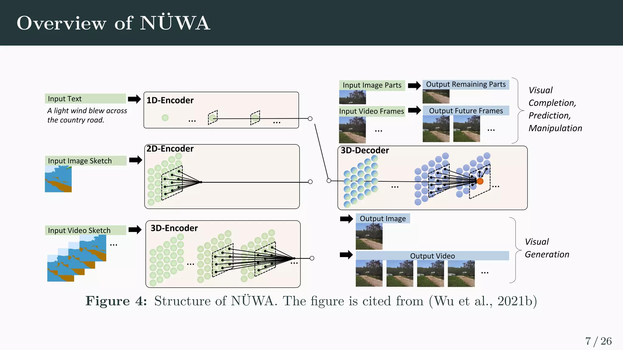 Overview of NÜWA
3D-Decoder
1D-Encoder
3D-Encoder
2D-Encoder
A light wind blew across
the country road.
Input Text
Output Image
Input Image Sketch
Input Video Sketch
Output Video
Input Image Parts
Input Video Frames
Output Remaining Parts
Output Future Frames
Visual
Generation
Visual
Completion,
Prediction,
Manipulation
Figure 4: Structure of NÜWA. The figure is cited from (Wu et al., 2021b)
7 / 26
 
