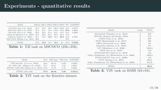 |a − i0
| ≤ eh
, |b − j0
| ≤ ew
, |c − k0
| ≤ es

, (7)
Rh×w×s×dout
z }| {
Q(i,j,k)
= XWQ
, (8)
Reh×ew×es×dout
z }| {
K(i,j,k)
= N(i,j,k)
WK
, (9)
Reh×ew×es×dout
z }| {
V (i,j,k)
= N(i,j,k)
WV
, (10)
yijk = softmax
(Q(i,j,k)
)T(K(i,j,k)
)T
√
din
!
V (i,j,k)
, (11)
where WQ, WK, WV ∈ Rdin×dout
.
9 / 26
 