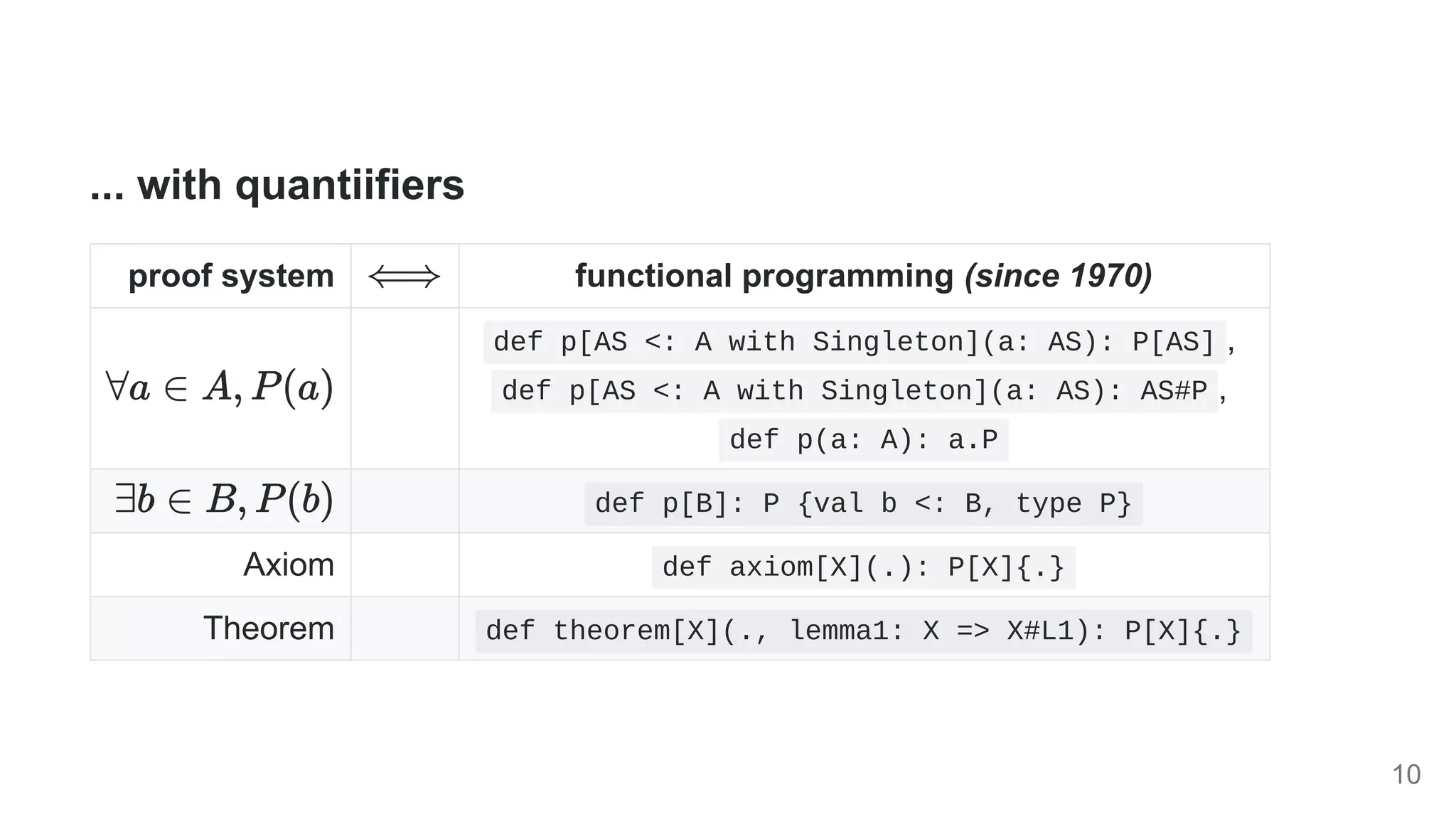 ... with quantiifiers
proof system functional programming (since 1970)
def p[AS <: A with Singleton](a: AS): P[AS] , 

def p[AS <: A with Singleton](a: AS): AS#P , 

def p(a: A): a.P
def p[B]: P {val b <: B, type P}
Axiom def axiom[X](.): P[X]{.}
Theorem def theorem[X](., lemma1: X => X#L1): P[X]{.}
10
 