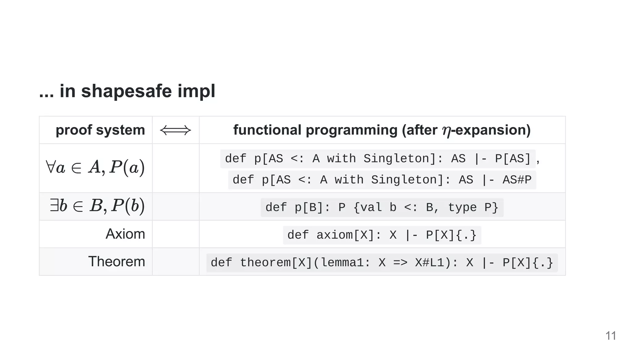 ... in shapesafe impl
proof system functional programming (after -expansion)
def p[AS <: A with Singleton]: AS |- P[AS] , 

def p[AS <: A with Singleton]: AS |- AS#P
def p[B]: P {val b <: B, type P}
Axiom def axiom[X]: X |- P[X]{.}
Theorem def theorem[X](lemma1: X => X#L1): X |- P[X]{.}
11
 