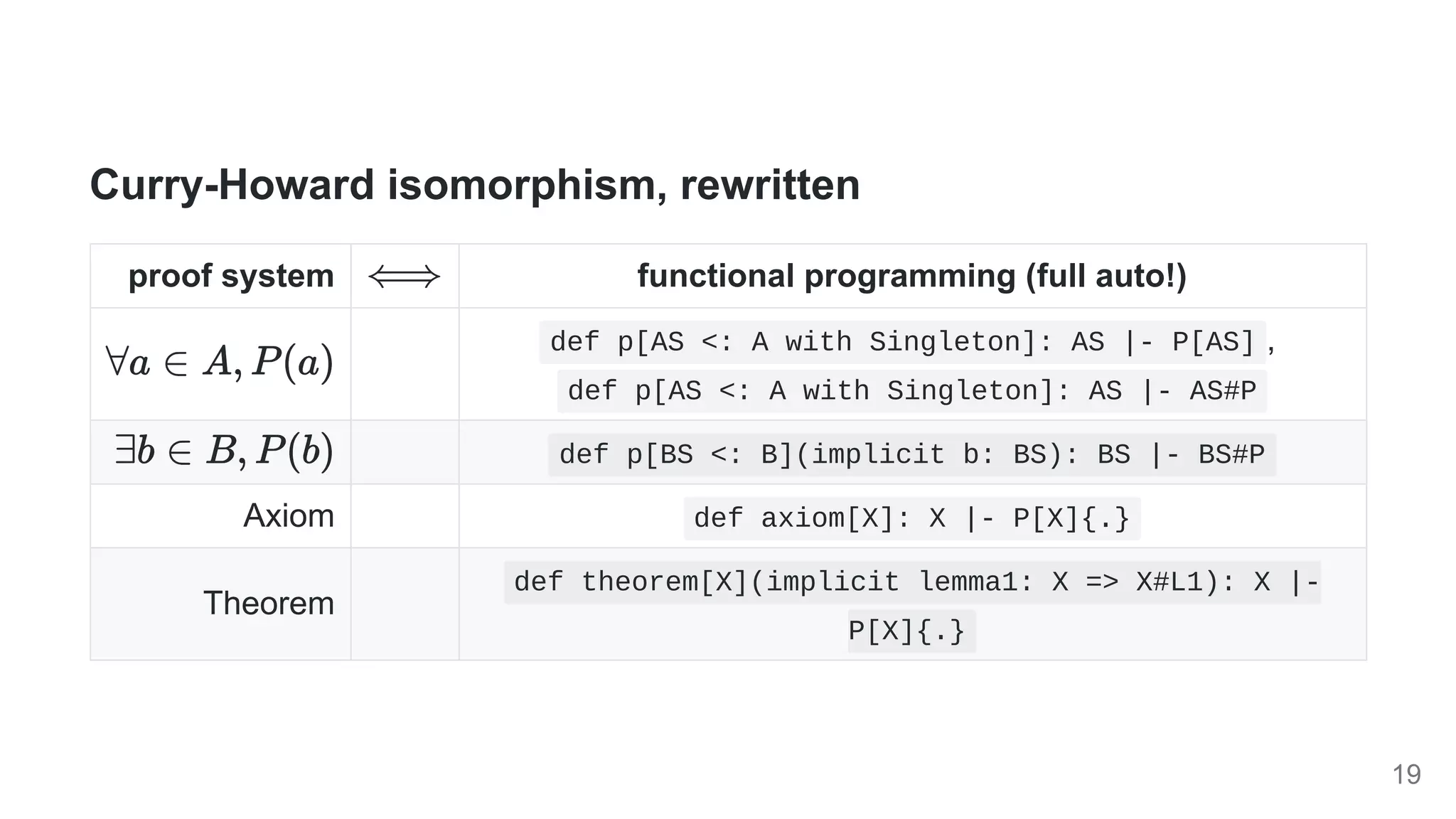 Curry-Howard isomorphism, rewritten
proof system functional programming (full auto!)
def p[AS <: A with Singleton]: AS |- P[AS] , 

def p[AS <: A with Singleton]: AS |- AS#P
def p[BS <: B](implicit b: BS): BS |- BS#P
Axiom def axiom[X]: X |- P[X]{.}
Theorem
def theorem[X](implicit lemma1: X => X#L1): X |-
P[X]{.}
19
 