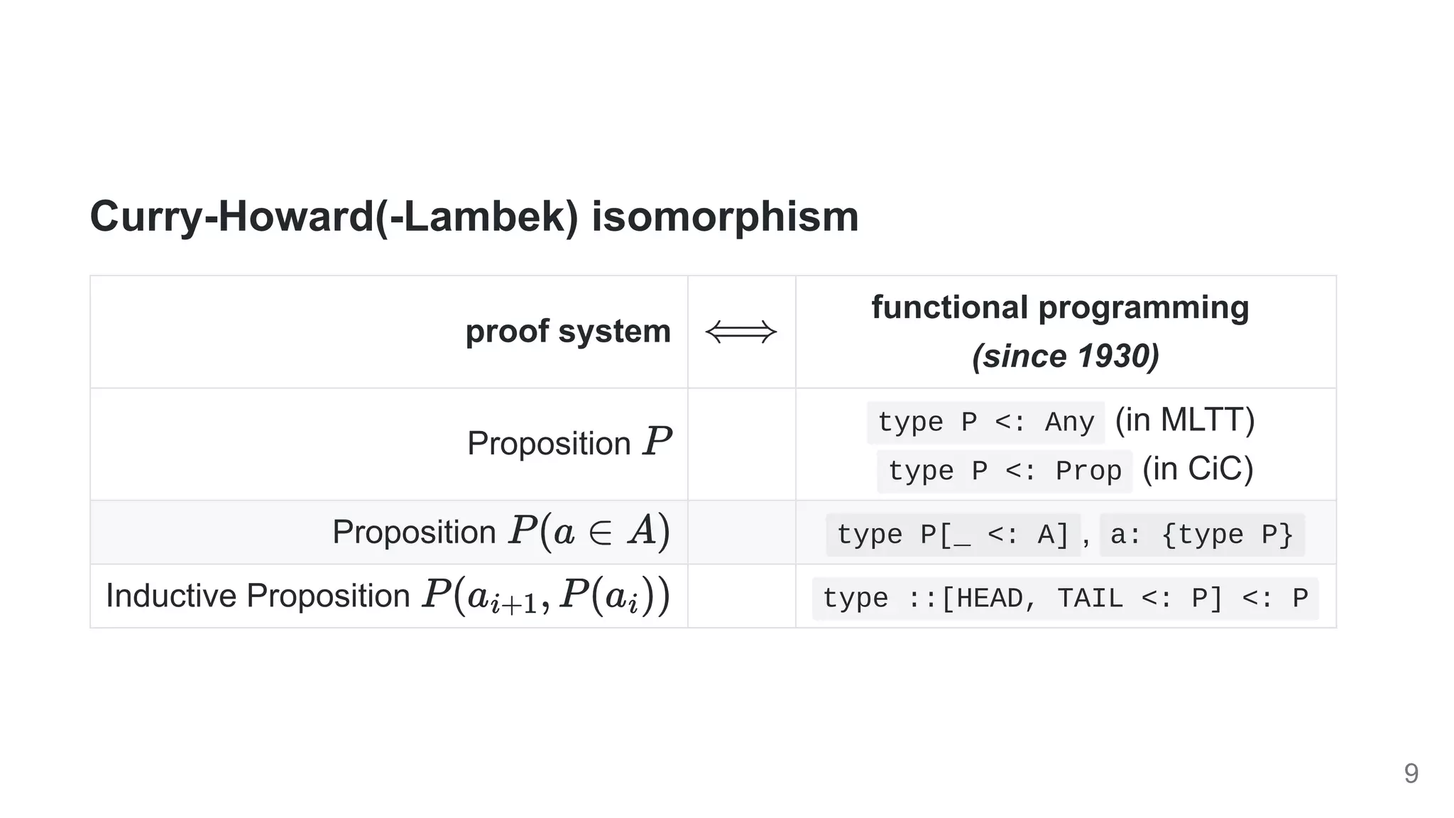 Curry-Howard(-Lambek) isomorphism
proof system
functional programming 

(since 1930)
Proposition
type P <: Any (in MLTT) 

type P <: Prop (in CiC)
Proposition type P[_ <: A] , a: {type P}
Inductive Proposition type ::[HEAD, TAIL <: P] <: P
9
 