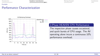Introduction Academic Contributions Moving Forward Conclusions
Examples
Performance Characterization
0%
10%
20%
30%
40%
50%
60%
70%
80%
90%
100%
5 10 15 20 25 30 35 40
CPU
(%)
Time (s)
AV Monitoring Overhead
HEAVEN+AV
AV
No−AV
2-Phase HEAVEN CPU Performance
The inspection phase causes occasional,
and quick bursts of CPU usage. The AV
operating alone incurs a continuous 10%
performance overhead.
How do we detect malware? 32 / 46 TAMU
 