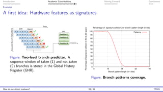 Introduction Academic Contributions Moving Forward Conclusions
Examples
A first idea: Hardware features as signatures
Figure: Two-level branch predictor. A
sequence window of taken (1) and not-taken
(0) branches is stored in the Global History
Register (GHR).
0
10
20
30
40
50
60
70
80
90
100
8 16 24 32 40
Percentage
of
signature
collision
in
the
k−bit
space
Branch pattern length (in k bits)
Percentage of signature collision per branch−pattern length (in bits)
Patterns
Figure: Branch patterns coverage.
How do we detect malware? 33 / 46 TAMU
 