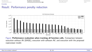 Introduction Academic Contributions Moving Forward Conclusions
Examples
Result: Performance penalty reduction
1×108
1×109
1×1010
1×1011
1×10
12
1×10
13
1×10
14
blender nab roms bwaves djeng perl cam4 cactusomnetpp mcf wrf x264 xzr leela parest lbm namd imagick povray xalanc gcc echg2
Cycles
(logscale)
Benchmark
AV’s Performance Overhead
AVSW
AVHW
BASE
Figure: Performance evaluation when tracking all function calls. Comparison between
execution without AV (BASE), execution with software AV, and execution with the proposed
coprocessor model.
How do we detect malware? 34 / 46 TAMU
 