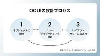 OOUIの設計プロセス
オブジェクトの

抽出
1 ビューと

ナビゲーションの

検討
レイアウト

パターンの適用
2 3
書籍「オブジェクト指向UIデザイン」より引用
 