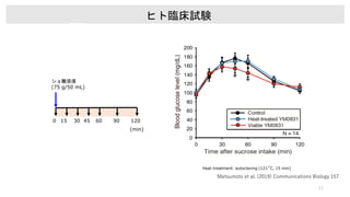 ショ糖溶液
(75 g/50 mL)
0 15 30 45 60 90 120
(min)
ヒト臨床試験
Heat-treatment: autoclaving (121˚C, 15 min)
Matsumoto et al. (2019) C...