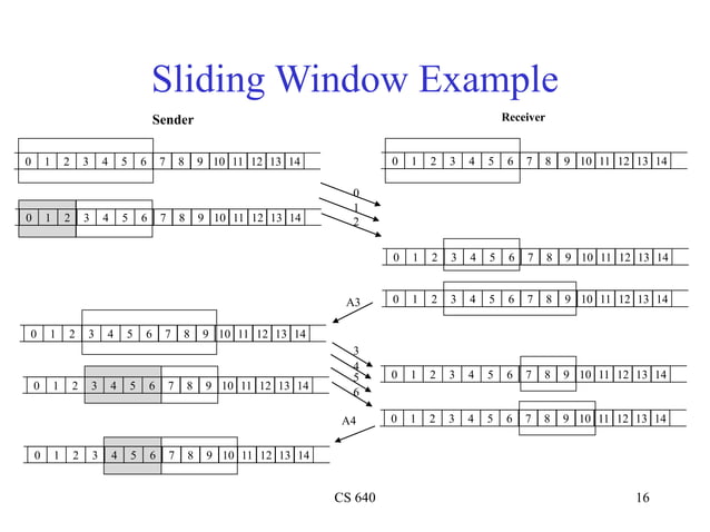 sliding window protocol for datalink layer.ppt