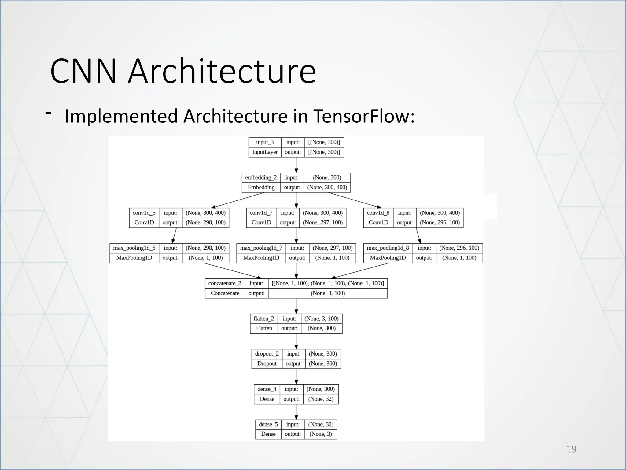 CNN Architecture
19
- Implemented Architecture in TensorFlow:
 