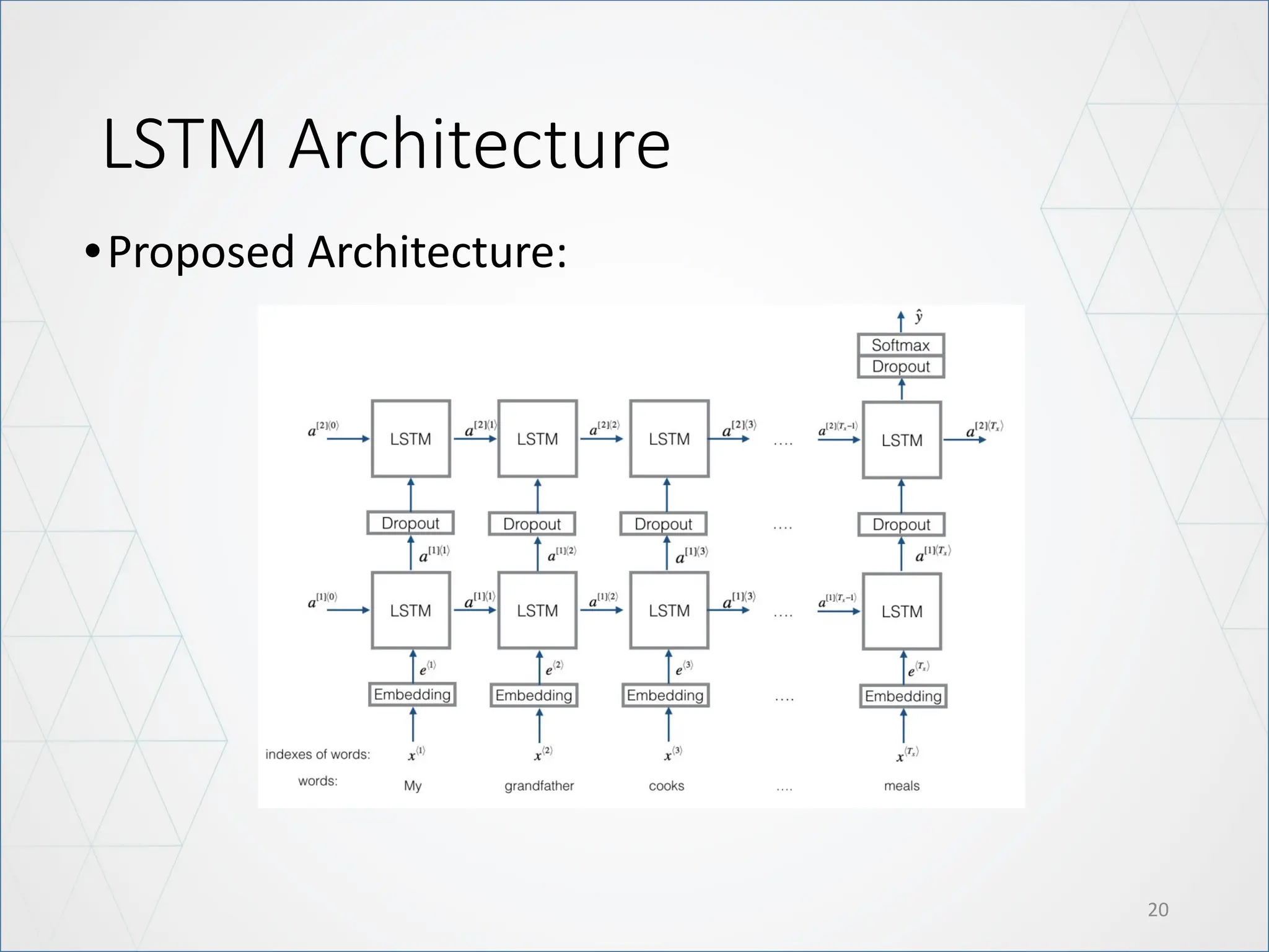 LSTM Architecture
20
•Proposed Architecture:
 