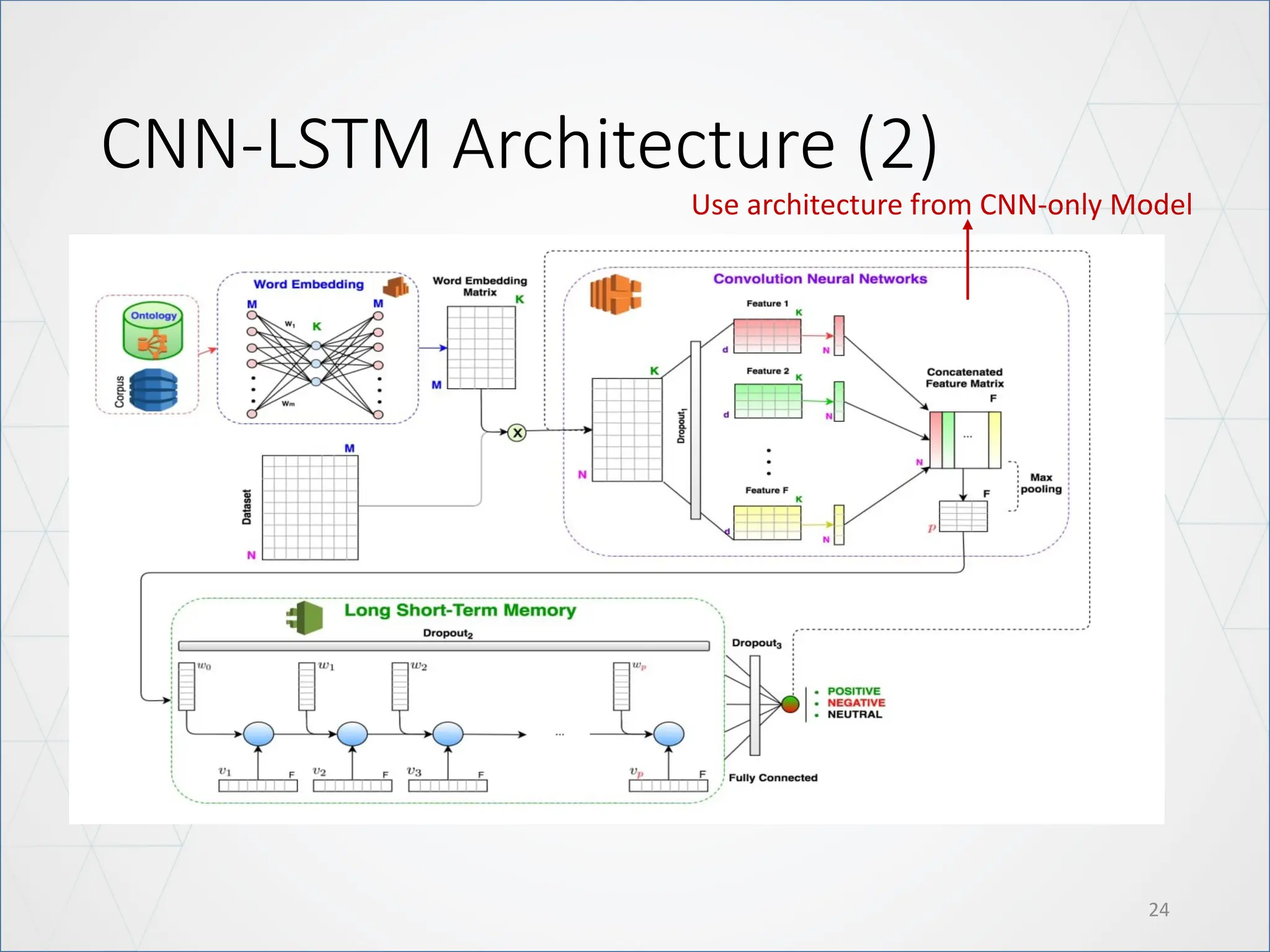 CNN-LSTM Architecture (2)
24
Use architecture from CNN-only Model
 
