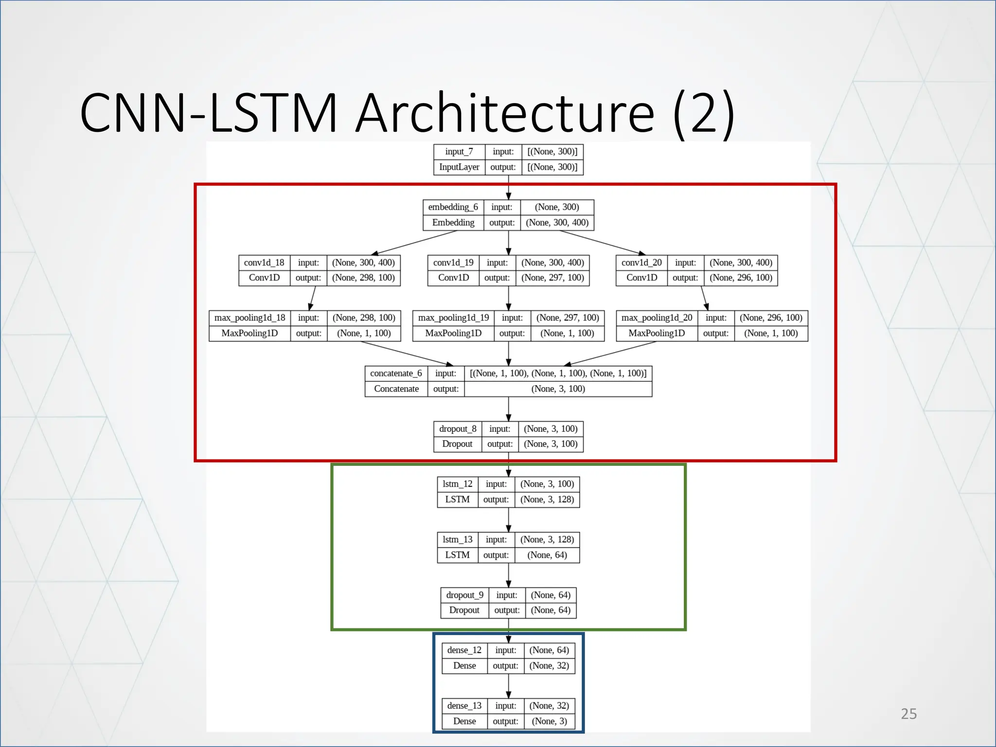 CNN-LSTM Architecture (2)
25
 