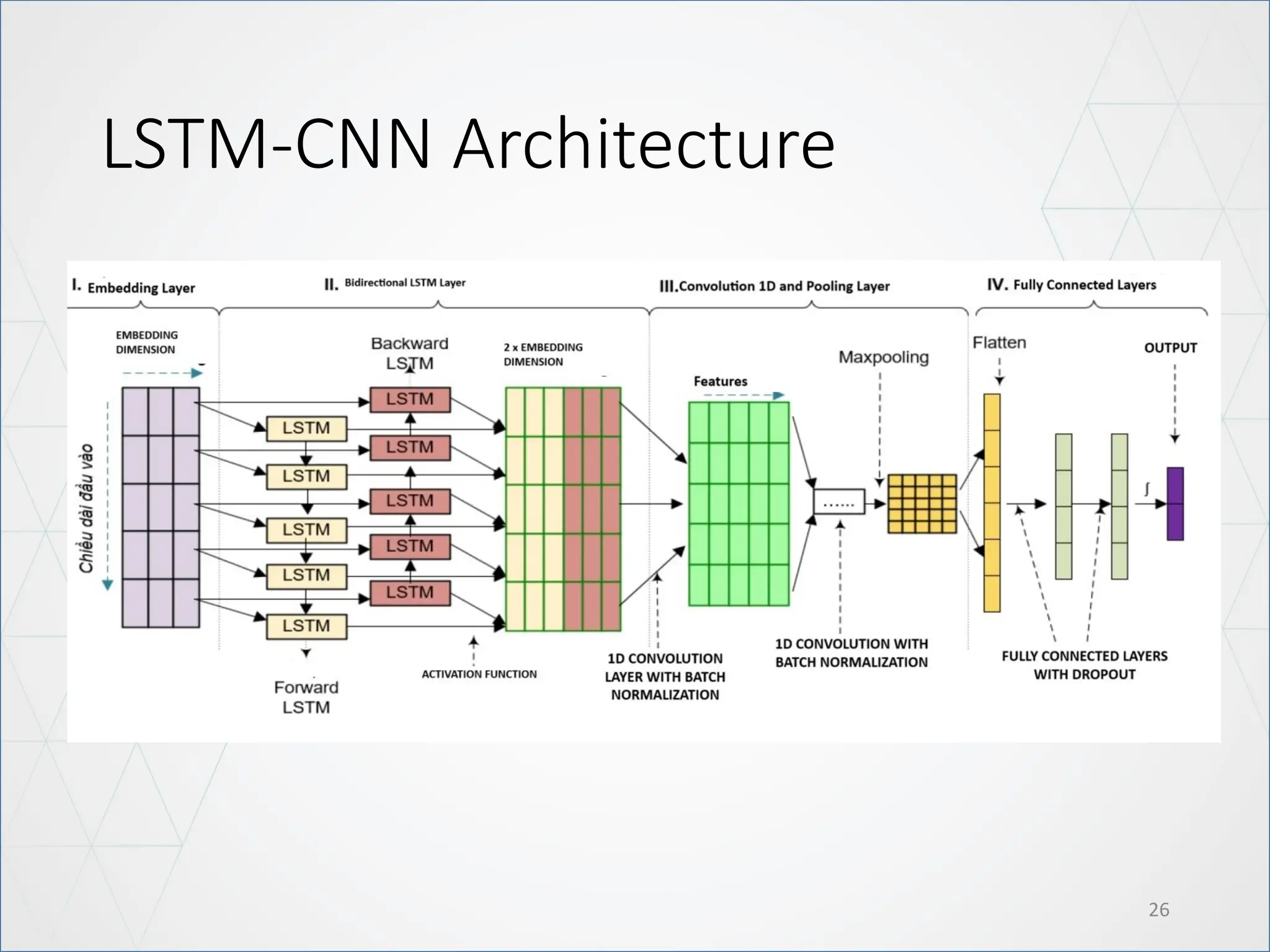 LSTM-CNN Architecture
26
 