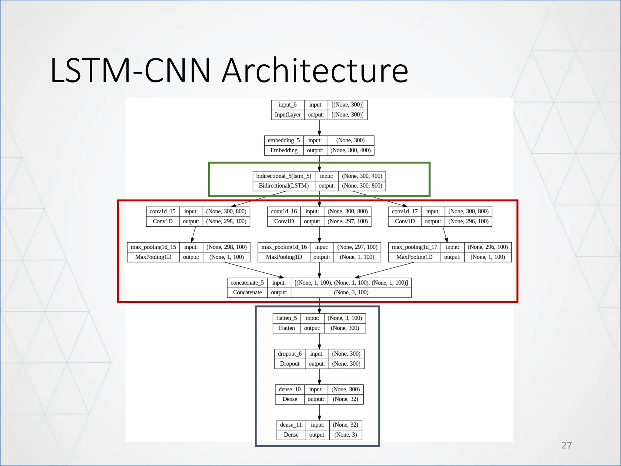 LSTM-CNN Architecture
27
 
