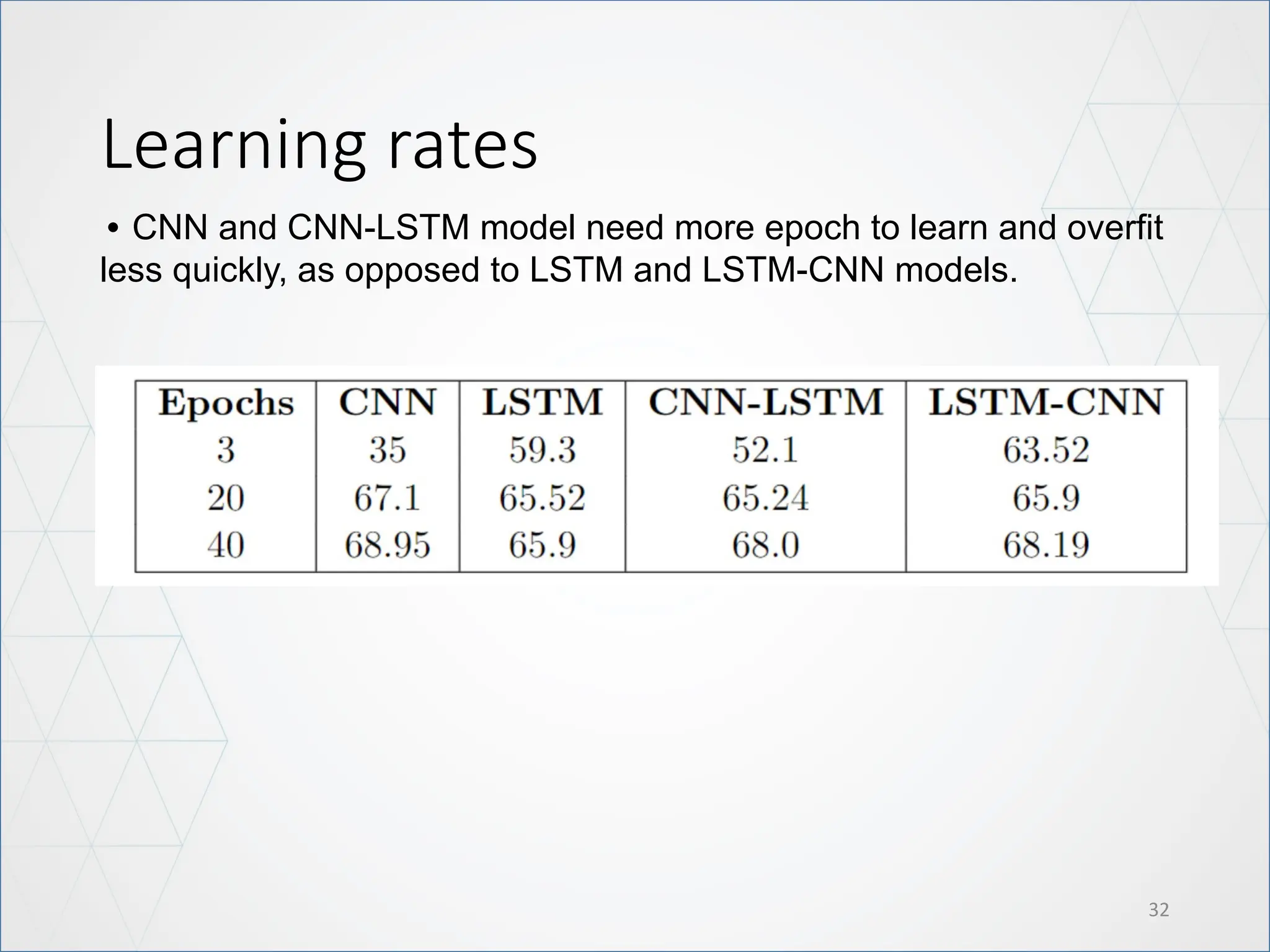 Learning rates
32
• CNN and CNN-LSTM model need more epoch to learn and overfit
less quickly, as opposed to LSTM and LSTM-CNN models.
 