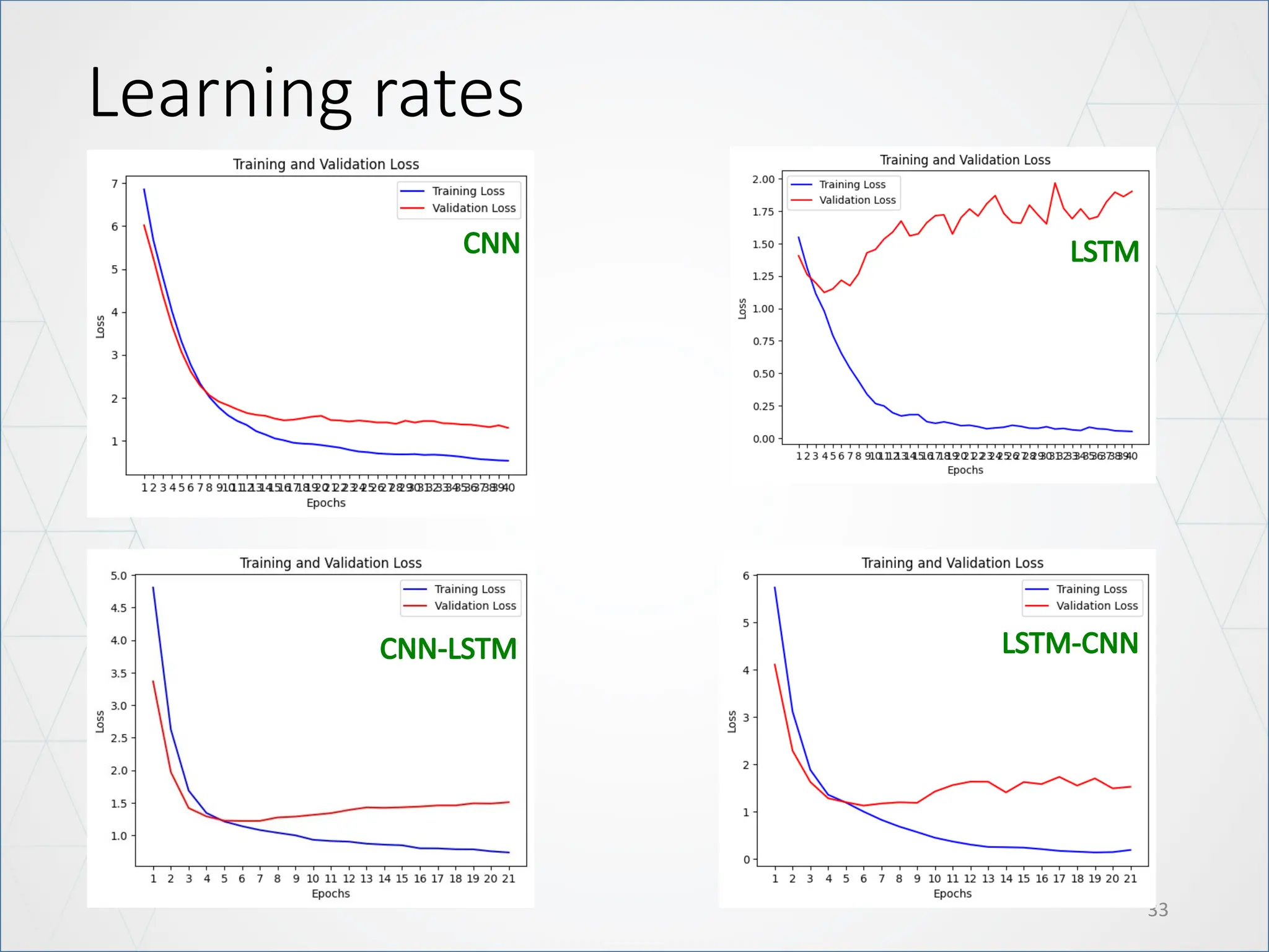 Learning rates
33
LSTM-CNN
LSTM
CNN-LSTM
CNN
 