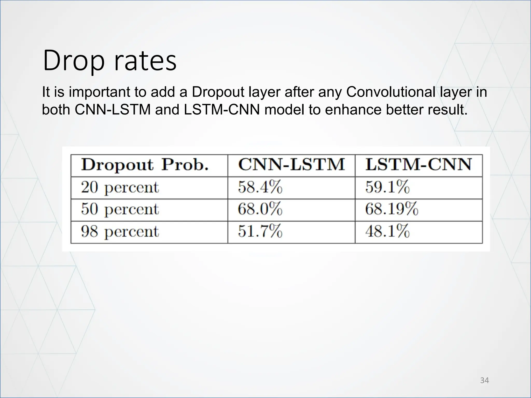 Drop rates
34
It is important to add a Dropout layer after any Convolutional layer in
both CNN-LSTM and LSTM-CNN model to enhance better result.
 