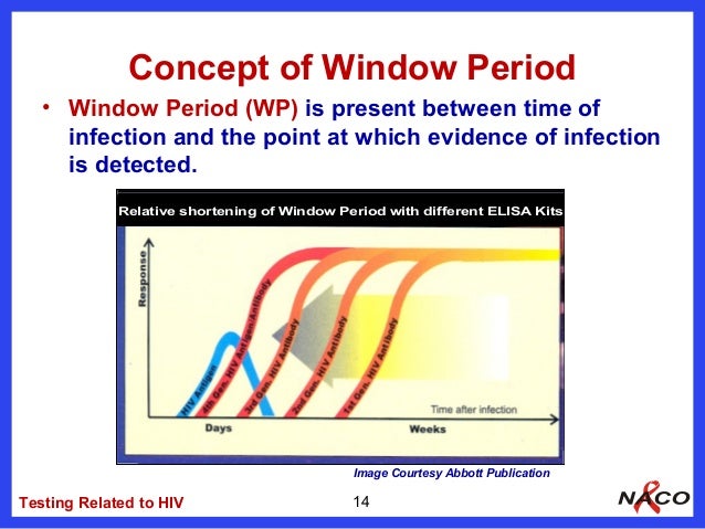 Hiv Window Period Chart