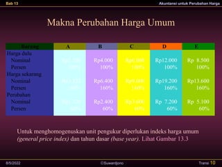 Suwardjono
Bab 13 Akuntansi untuk Perubahan Harga
8/5/2022 Transi 10
Makna Perubahan Harga Umum
Barang A B C D E
Harga dulu
Nominal Rp2.200 Rp4.000 Rp6.000 Rp12.000 Rp 8.500
Persen 100% 100% 100% 100% 100%
Harga sekarang
Nominal Rp3.522 Rp6.400 Rp9.600 Rp19.200 Rp13.600
Persen 160% 160% 160% 160% 160%
Perubahan
Nominal Rp1.320 Rp2.400 Rp3.600 Rp 7.200 Rp 5.100
Persen 60% 60% 60% 60% 60%
Untuk menghomogenuskan unit pengukur diperlukan indeks harga umum
(general price index) dan tahun dasar (base year). Lihat Gambar 13.3
 
