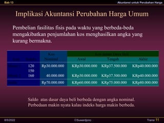 Suwardjono
Bab 13 Akuntansi untuk Perubahan Harga
8/5/2022 Transi 11
Implikasi Akuntansi Perubahan Harga Umum
Pembelian fasilitas fisis pada waktu yang berbeda-beda
mengakibatkan penjumlahan kos menghasilkan angka yang
kurang bermakna.
Kos
Aset Indeks Nominal Awal Tengah Akhir
Mesin 1 120 Rp30.000.000 KRp30.000.000 KRp37.500.000 KRp40.000.000
150
Mesin 2 160 40.000.000 KRp30.000.000 KRp37.500.000 KRp40.000.000
Saldo Rp70.000.000 KRp60.000.000 KRp75.000.000 KRp80.000.000
Kos dalam Daya Beli
Saldo atas dasar daya beli berbeda dengan angka nominal.
Perbedaan makin nyata kalau indeks harga makin berbeda.
 