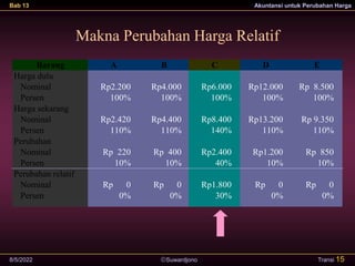 Suwardjono
Bab 13 Akuntansi untuk Perubahan Harga
8/5/2022 Transi 15
Makna Perubahan Harga Relatif
Barang
Harga dulu
Nominal Rp2.200 Rp4.000 Rp6.000 Rp12.000 Rp 8.500
Persen 100% 100% 100% 100% 100%
Harga sekarang
Nominal Rp2.420 Rp4.400 Rp8.400 Rp13.200 Rp 9.350
Persen 110% 110% 140% 110% 110%
Perubahan
Nominal Rp 220 Rp 400 Rp2.400 Rp1.200 Rp 850
Persen 10% 10% 40% 10% 10%
Perubahan relatif
Nominal Rp 0 Rp 0 Rp1.800 Rp 0 Rp 0
Persen 0% 0% 30% 0% 0%
E
A B C D
 