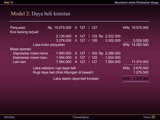 Suwardjono
Bab 13 Akuntansi untuk Perubahan Harga
8/5/2022 Transi 30
Model 2: Daya beli konstan
Penjualan Rp 19.575.000 X 127 / 127 KRp 19.575.000
Kos barang terjual:
2.135.000 X 127 / 122
= KRp 2.222.500
3.276.000 X 127 / 126 3.302.000 5.524.500
Laba kotor penjualan KRp 14.050.500
Biaya operasi:
Depresiasi mesin lama 1.800.000 X 127 / 100
= KRp 2.286.000
Depresiasi mesin baru 1.464.000 X 127 / 122 1.524.000
Lain-lain 7.564.000 X 127 / 127 7.564.000 11.374.000
Laba sebelum rugi daya beli KRp 2.676.500
Rugi daya beli (lihat Hitungan di bawah) 1.279.500
Laba dalam daya beli konstan KRp 1.397.000
 
