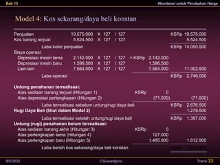 Suwardjono
Bab 13 Akuntansi untuk Perubahan Harga
8/5/2022 Transi 33
Model 4: Kos sekarang/daya beli konstan
Penjualan 19.575.000 X 127 / 127 KSRp 19.575.000
Kos barang terjual: 5.524.500 X 127 / 127 5.524.500
Laba kotor penjualan KSRp 14.050.500
Biaya operasi:
Depresiasi mesin lama 2.142.000 X 127 / 127 = KSRp 2.142.000
Depresiasi mesin baru 1.596.500 X 127 / 127 1.596.500
Lain-lain 7.564.000 X 127 / 127 7.564.000 11.302.500
Laba operasi KSRp 2.748.000
Untung penahanan terrealisasi:
Atas sediaan barang terjual (Hitungan 1) KSRp 0
Atas depresiasi perlengkapan (Hitungan 2) (71.500) (71.500)
Laba terrealisasi sebelum untung/rugi daya beli KSRp 2.676.500
Rugi Daya Beli (lihat dalam Model 2) 1.279.500
Laba terrealisasi setelah untung/rugi daya beli KSRp 1.397.000
Untung (rugi) penahanan belum terrealisasi:
Atas sediaan barang akhir (Hitungan 3) KSRp 0
Atas perlengkapan lama (Hitungan 4) 127.000
Atas perlengkapan baru (Hitungan 5) 1.485.900 1.612.900
Laba bersih kos sekarang/daya beli konstan KSRp 3.009.900
 