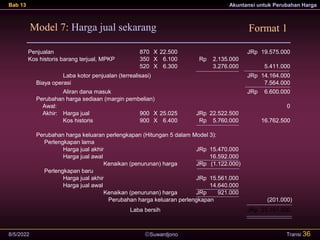 Suwardjono
Bab 13 Akuntansi untuk Perubahan Harga
8/5/2022 Transi 36
Model 7: Harga jual sekarang
Penjualan 870 X 22.500 JRp 19.575.000
Kos historis barang terjual, MPKP 350 X 6.100 Rp 2.135.000
520 X 6.300 3.276.000 5.411.000
Laba kotor penjualan (terrealisasi) JRp 14.164.000
Biaya operasi 7.564.000
Aliran dana masuk JRp 6.600.000
Perubahan harga sediaan (margin pembelian)
Awal: 0
Akhir: Harga jual 900 X 25.025 JRp 22.522.500
Kos historis 900 X 6.400 Rp 5.760.000 16.762.500
Perubahan harga keluaran perlengkapan (Hitungan 5 dalam Model 3):
Perlengkapan lama
Harga jual akhir JRp 15.470.000
Harga jual awal 16.592.000
Kenaikan (penurunan) harga JRp (1.122.000)
Perlengkapan baru
Harga jual akhir JRp 15.561.000
Harga jual awal 14.640.000
Kenaikan (penurunan) harga JRp 921.000
Perubahan harga keluaran perlengkapan (201.000)
Laba bersih JRp 23.161.500
Format 1
 