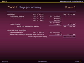 Suwardjono
Bab 13 Akuntansi untuk Perubahan Harga
8/5/2022 Transi 37
Penjualan 870 X 22.500 JRp 19.575.000
Pembelian barang 350 X 6.100 Rp 2.135.000
520 X 6.300 3.276.000
900 X 6.400 5.760.000
Rp 11.171.000
Biaya operasi 7.564.000 18.735.000
Aliran kas berasal dari operasi JRp 840.000
Aliran kas masuk harapan
Dari sediaan akhir 900 X 25.025 JRp 22.522.500
Penurunan nilai/harga aset fisis (lihat Format 1) (201.000) 22.321.500
Laba harga jual sekarang JRp 23.161.500
Model 7: Harga jual sekarang Format 2
 
