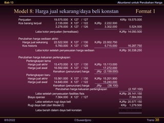 Suwardjono
Bab 13 Akuntansi untuk Perubahan Harga
8/5/2022 Transi 38
Model 8: Harga jual sekarang/daya beli konstan
Penjualan 19.575.000 X 127 / 127 KIRp 19.575.000
Kos barang terjual 2.135.000 X 127 / 122 KJRp 2.222.500
3.276.000 X 127 / 126 3.302.000 5.524.500
Laba kotor penjualan (terrealisasi) KJRp 14.050.500
Perubahan harga sediaan akhir:
Harga jual sekarang 22.522.500 X 127 / 130 KJRp 22.002.750
Kos historis 5.760.000 X 127 / 128 5.715.000 16.287.750
Laba kotor setelah penyesuaian harga sediaan KJRp 30.338.250
Perubahan harga keluaran perlengkapan:
Perlengkapan lama
Harga jual akhir 15.470.000 X 127 / 130 KJRp 15.113.000
Harga jual awal 16.592.000 X 127 / 122 17.272.000
Kenaikan (penurunan) harga JRp (2.159.000)
Perlengkapan baru
Harga jual akhir 15.561.000 X 127 / 130 KJRp 15.201.900
Harga jual awal 14.640.000 X 127 / 122 15.240.000
Kenaikan (penurunan) harga JRp (38.100)
Perubahan harga keluaran perlengkapan (2.197.100)
Laba setelah penyesuaian fasilitas fisis KJRp 28.141.150
Biaya operasi 7.564.000 X 127 / 127 7.564.000
Laba sebelum rugi daya beli KJRp 20.577.150
Rugi daya beli (dari Model 2) KRp 1.279.500
Laba bersih dalam daya beli konstan KJRp 19.297.650
Format 1
 