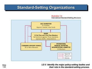 Slide
1-22
LO 5 Identify the major policy-setting bodies and
their role in the standard-setting process.
Standard-Setting Organizations
Illustration 1-4
International Standard-Setting Structure
 