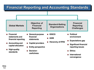 Slide
1-4
General-purpose
financial
statements
Capital providers
Entity perspective
Decision-
usefulness
Global Markets
Objective of
Financial
Reporting
Standard-Setting
Organizations
Financial
Reporting
Challenges
Financial
statements and
financial reporting
Accounting and
capital allocation
High-quality
standards
IOSCO
IASB
Hierarchy of IFRS
Political
environment
Expectations gap
Significant financial
reporting issues
Ethics
International
convergence
Financial Reporting and Accounting Standards
 