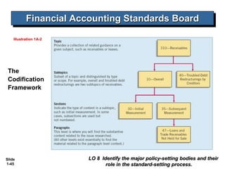 Slide
1-45
Financial Accounting Standards Board
LO 8 Identify the major policy-setting bodies and their
role in the standard-setting process.
Illustration 1A-2
The
Codification
Framework
 