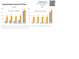 Experiments: Human VS Sota
Location
CLIP(Radford et al., 2021): Sota CLIP+: Finetuned on TARA CLIP+WIT: Finetuned on TARA and WIT
Models evaluated on all data and Human performance on Test set of Interest.
CLIP+Seg: use object & face segments
Thank you!
Code: https://github.com/
zeyofu/TARA
Time
23
 