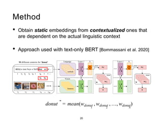 Method
• Obtain static embeddings from contextualized ones that
are dependent on the actual linguistic context
• Approach used with text-only BERT [Bommassani et al. 2020]
donut ⃗ = mean(wdonut , wdonut , …, wdonut)
1 2 N
mean
mean
Layer 1
features
features
features
features
features
...
don ut at ...
features
features
features
features
embeds
s1
s2 ...
v36
vl v2 v3 v4 ...
Layer L
Language
Vision
s1 s2
M different contexts for 'donut'
features
features
features
features
wC1
M
mean
w
...
wC
>&L6@a man buys a SinN
t tl t2 t3 t4 t
s1
s2
features
features
features
features
wC1
mean
w
wC
M
20
t6 t t ...
h h
 