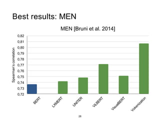 Best results: MEN
MEN [Bruni et al. 2014]
Spearman’s
correlation
28
0,82
0,81
0,80
0,79
0,78
0,77
0,76
0,75
0,74
0,73
0,72
 