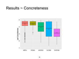 Results ~ Concreteness
30
 