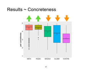 Results ~ Concreteness
31
 