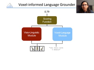 Voxel-informed Language Grounder
Visio-Linguistic
Module
Voxel-Language
Module
Scoring
Function
0.79
“the chair with
5 wheels”
 