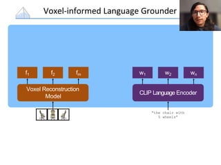 Voxel-informed Language Grounder
CLIP Language Encoder
Voxel Reconstruction
Model
w1 w2 wn
f1 f2 fm
“the chair with
5 wheels”
 