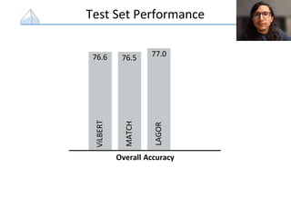 Test Set Performance
76.6
Overall Accuracy
76.5 77.0
ViLBERT
MATCH
LAGOR
 