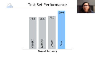 Test Set Performance
76.6
Overall Accuracy
76.5 77.0
79.0
ViLBERT
MATCH
LAGOR
Ours
 