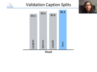 89.5
Visual
90.6
89.8
91.2
ViLBERT
MATCH
LAGOR
Ours
Validation Caption Splits
 