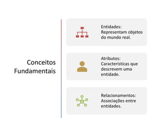 Conceitos
Fundamentais
Entidades:
Representam objetos
do mundo real.
Atributos:
Características que
descrevem uma
entidade.
Relacionamentos:
Associações entre
entidades.
 