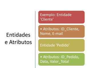Entidades
e Atributos
Exemplo: Entidade
'Cliente’
• Atributos: ID_Cliente,
Nome, E-mail
Entidade 'Pedido’
• Atributos: ID_Pedido,
Data, Valor_Total
 