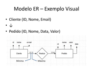 Modelo ER – Exemplo Visual
• Cliente (ID, Nome, Email)
• ↓
• Pedido (ID, Nome, Data, Valor)
Máximo
Mínimo
 
