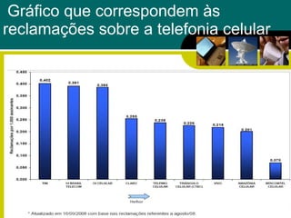 Gráfico que correspondem às reclamações sobre a telefonia celular  