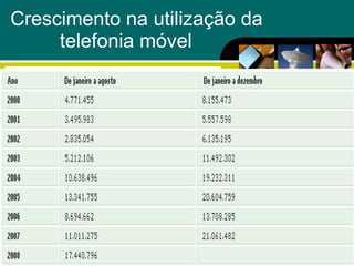 Crescimento na utilização da    telefonia móvel 